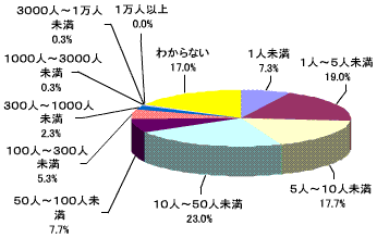 Blog の1日あたりの訪問者数