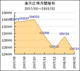 楽天広場利用者グラフ2008-01-01