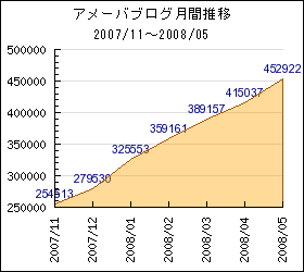アメブロ利用者数推移