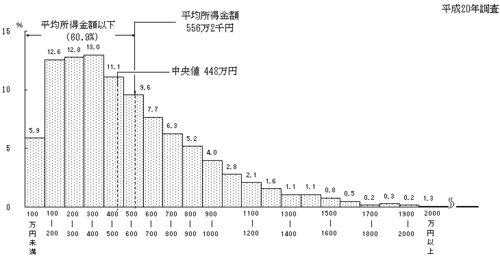 年収分布
