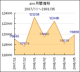 gooブログ利用者数推移