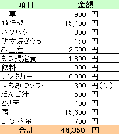 1日目経費
