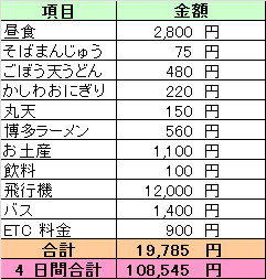 4日目経費