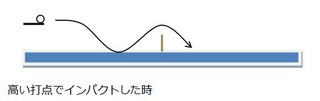 高い打点