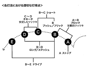 打点と打法