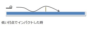低い打点