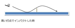 高い打点2