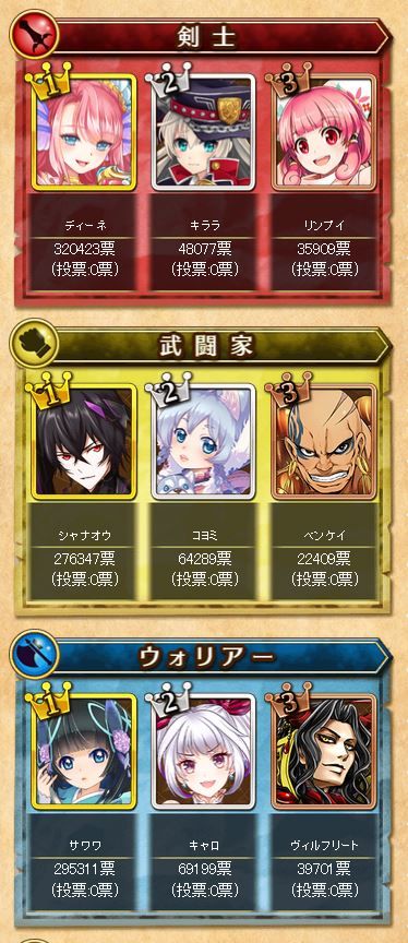 【白猫】魔、槍以外はほぼ決着?フォースター13th初日の投票数一覧!【プロジェクト】