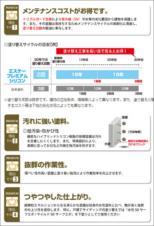 エスケー化研プレミアムシリコンは、トリプルガード効果で紫外線(UV)・酸素・水による塗膜の劣化を防ぐ塗装剤
