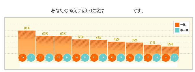 相性 診断 政党 と の