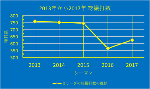 バント数の推移