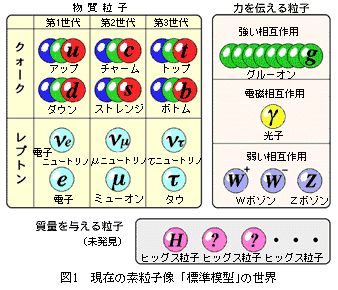 標準模型