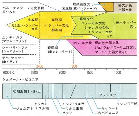 インダス編年表