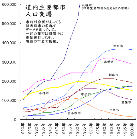 都市人口推移
