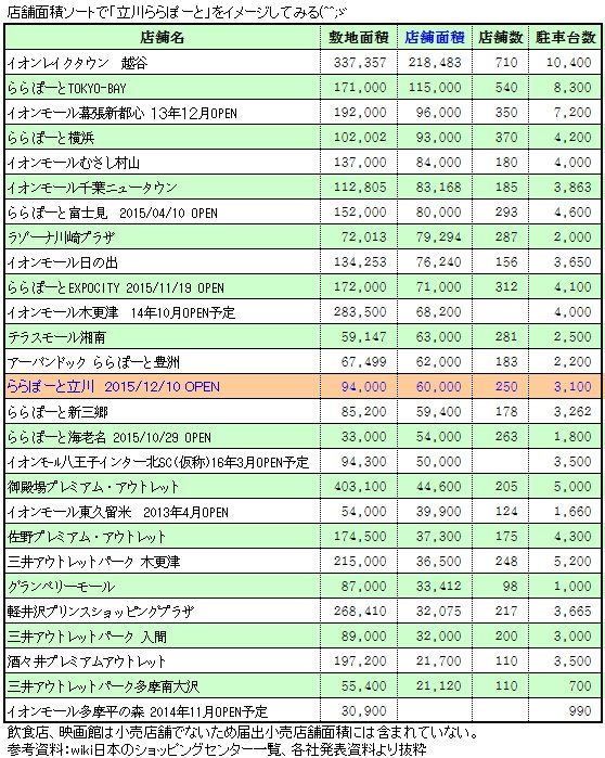 大型店 ららぽーと立川 店舗比較