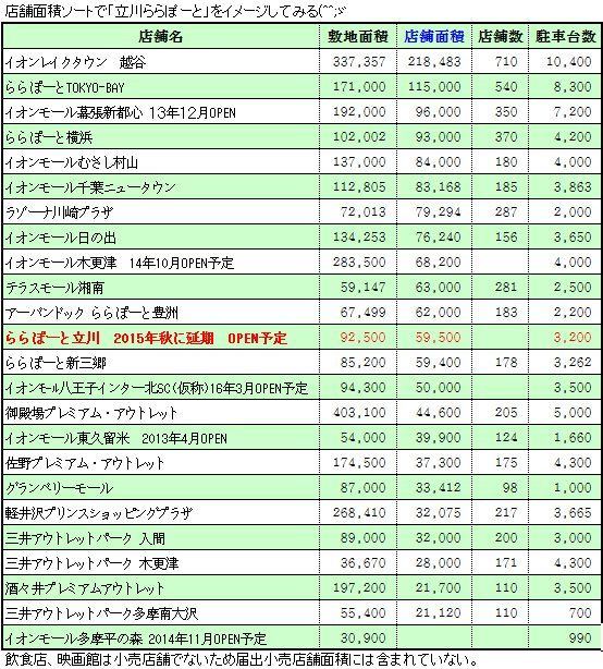 大型店 ららぽーと立川 店舗比較