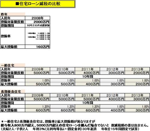 住宅ローン減税の比較