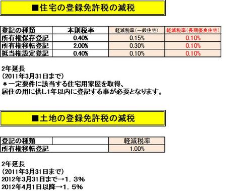 登録免許税