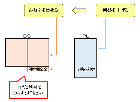 財務3表２