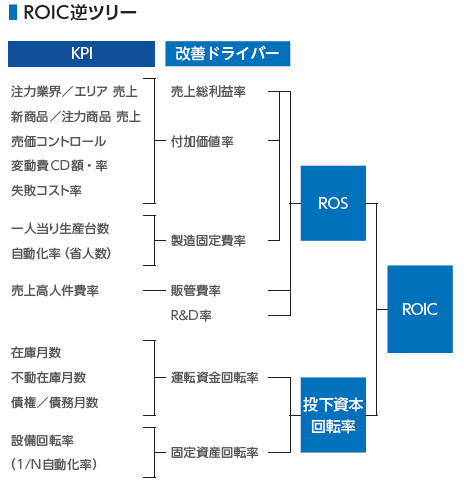 オムロンROIC逆ツリー