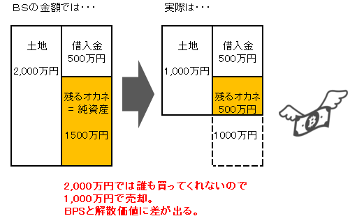 BPSと解散価値