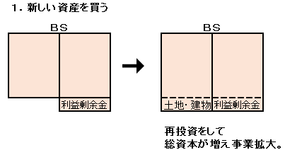 財務3表３