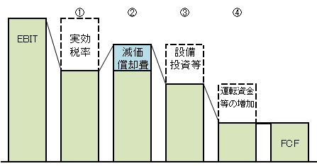 FCF計算式