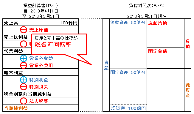 総資産回転率