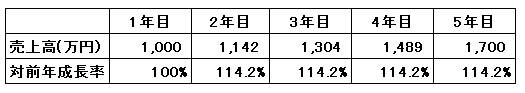 修正後過去推移