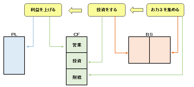 財務3表