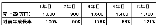 過去推移表