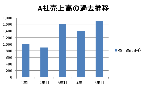 過去推移