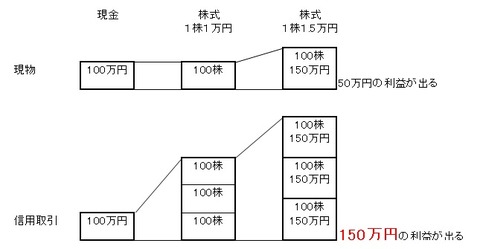 レバレッジ２