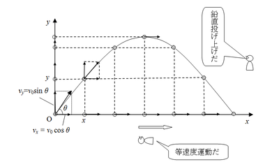 斜方投射