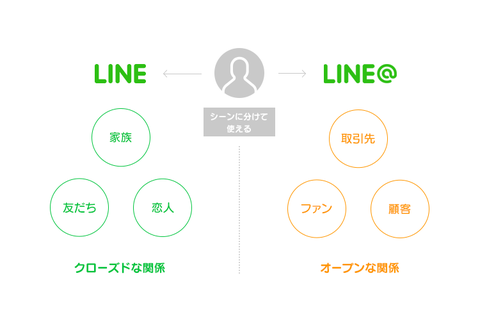 LINEとLINE@の使い分けイメージ図