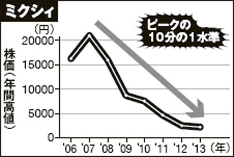 mixi業績グラフ