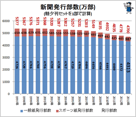 新聞発行部数グラフ