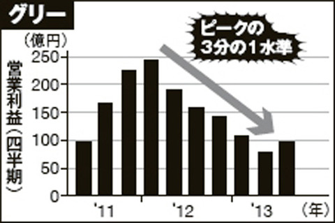 グリー営業利益グラフ