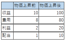 物価とPLの数値例