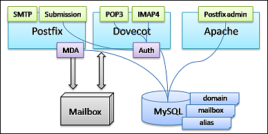 postadmin