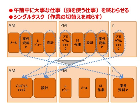 片付けの法則