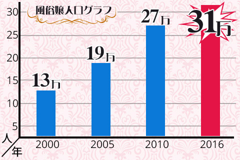 風俗嬢の人口棒グラフ