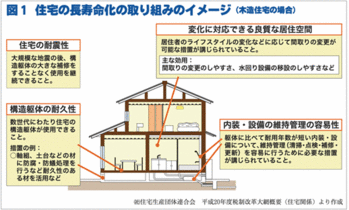 長期優良住宅