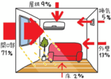 熱の侵入