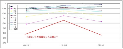 順位差