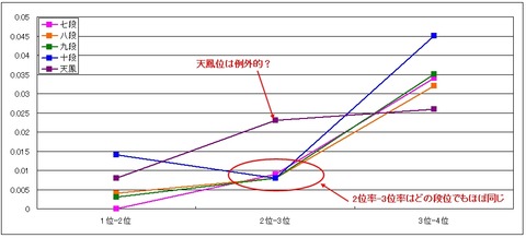 順位率グラフ(鳳凰卓)