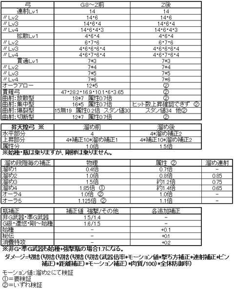弓モーション値