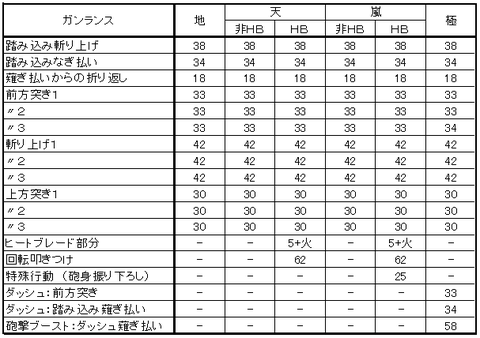 ガンランスモーション値