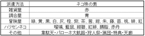 ネコ珠所得方法