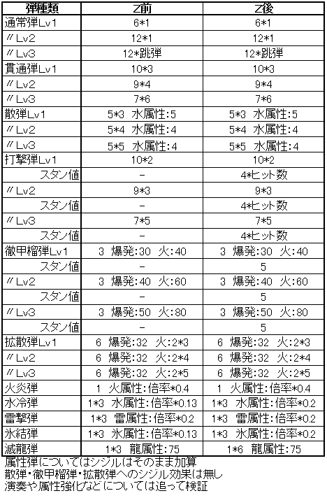 ライトボウガンモーション値